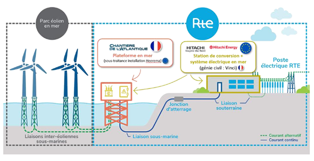Schéma des installations RTE pour un parc éolien en mer 
