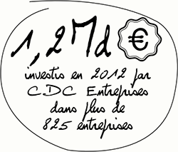 1,2 Md€ investis en 2012 par CDC Entreprises dans plus de 825 entreprises