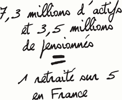 7,3 millions d'actifs et 3,5 millions de pensionnés = 1 retraité sur 5 en France