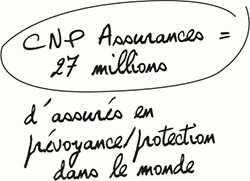 CNP Assurances = 27 millions d'assurés en prévoyance/protection dans le monde