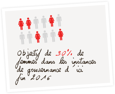 Objectif de 30% de femmes dans les instances de gouvernance d'ici juin 2016