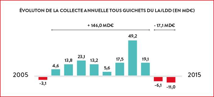 Graphique Evolution de la collecte annuelle tous guichets du Livret A et Livret de Développement Durable (en milliard d'euros)