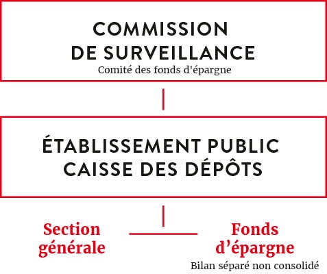 la gouvernance du fonds d'épargne