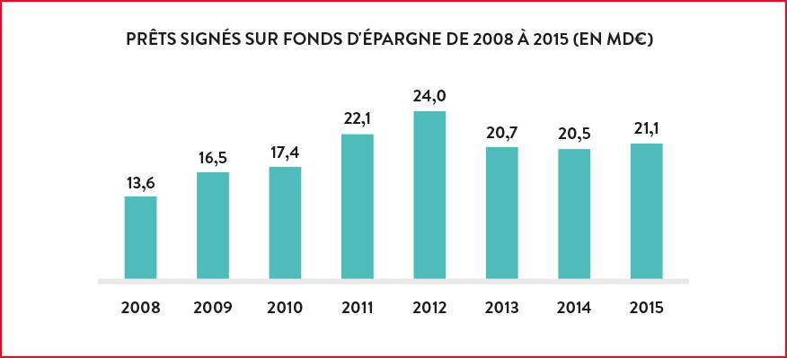 Graphique des prêts signés sur fond d'épargne de 2008 à 2015 (en Milliard d'Euros)