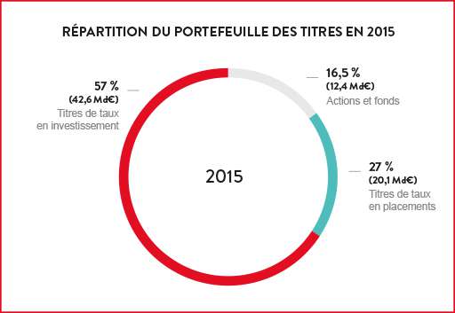 Graphique Répartition du portefeuille des titres en 2015