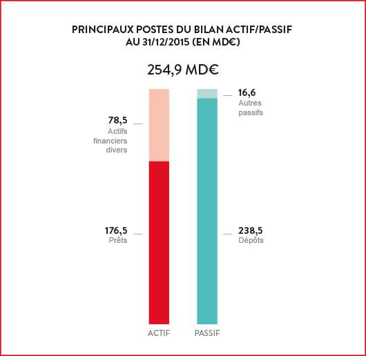 Graphique Principaux postes du bilan actif / passif au 31 décembre 2015 (en milliard d'euros)