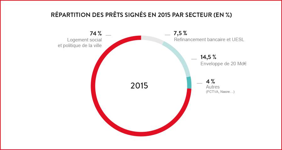 Graphique de la répartition des prêts signés en 2015 par secteur (en %)