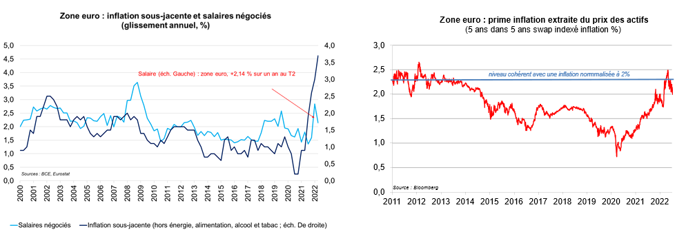 Graphe inflation zone euro