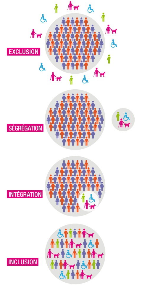 4 schémas montrant des groupes de personnes en situation de handicap en situation d'exclusion, de ségrégation, d'intégration et d'inclusion
