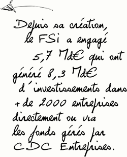 Depuis sa création, le FSI a engagé 5,7 Md€ qui ont généré 8,3 Md€ d'investissements dans + de 2000 entreprises directement ou via les fonds gérés par CDC Entreprises.