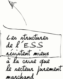 Les structures de l'ESS résistent mieux à la crise que le secteur purement marchand