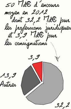 50 Md€ d'encours moyen en 2012 dont 32,2 Md€ pour les professions juridiques et 3,9 Md€ pour les consignations