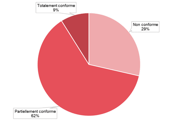 Statuts de conformité - description ci-dessous