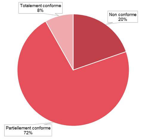 Statut de conformité  - description ci-dessous