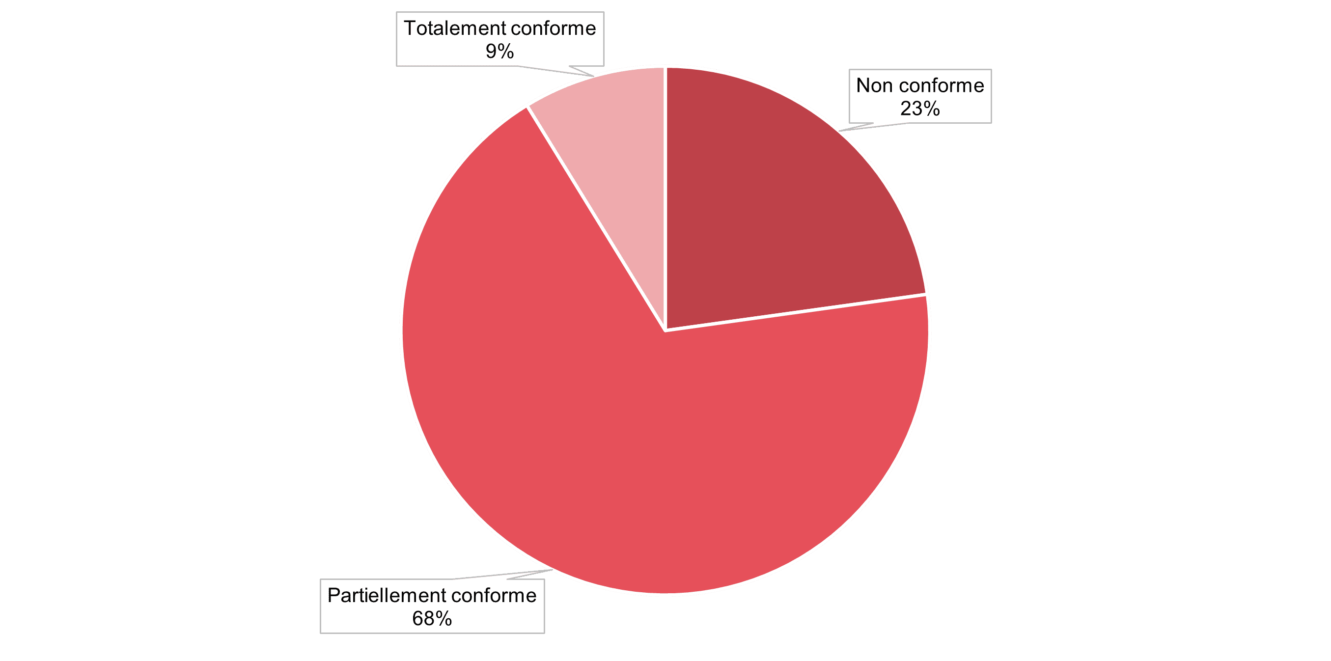 Statut de conformité  - description ci-dessous