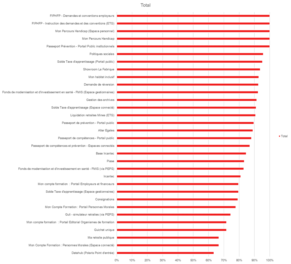 Liste des services accompagnés - description ci-dessous