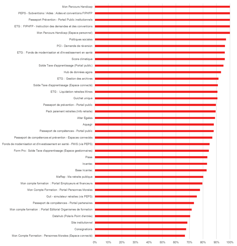 Services accompagnés par le pôle accessibilité numérique - Description détaillée ci-dessous