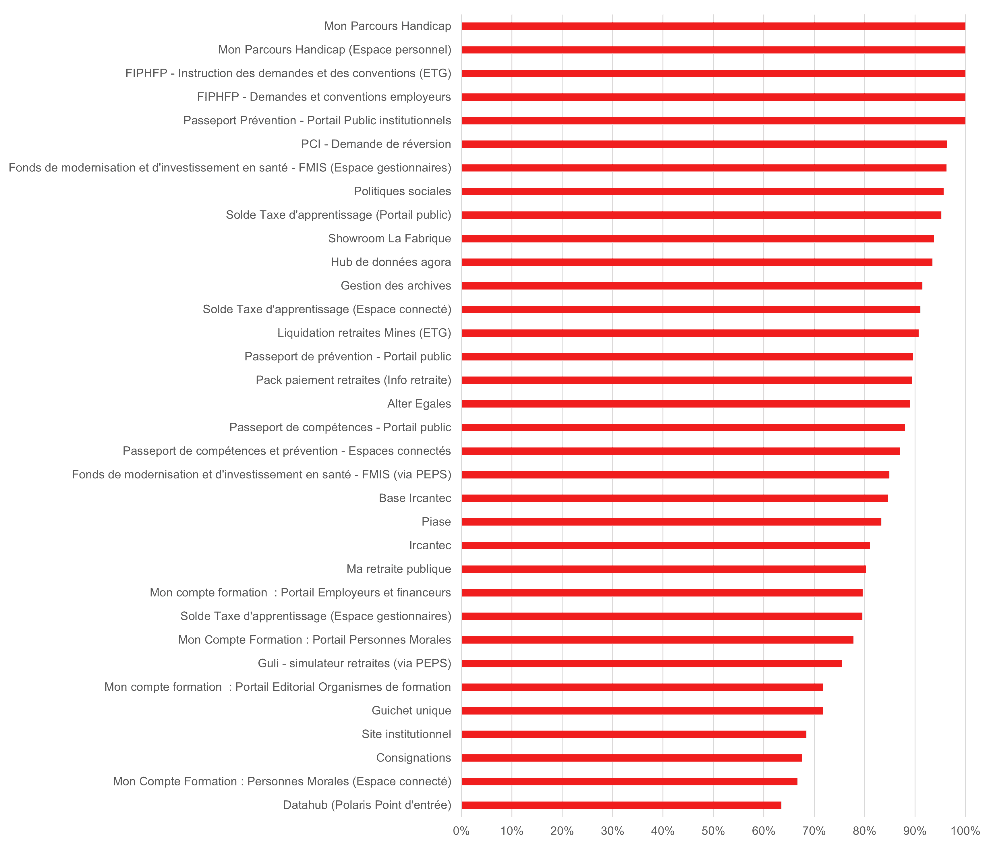 Services accompagnés par le pôle accessibilité numérique - Description détaillée ci-dessous