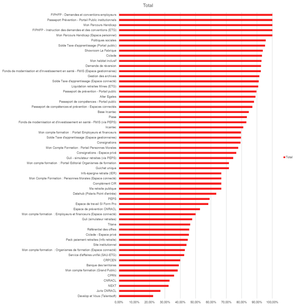 Liste des services audités - description ci-dessous