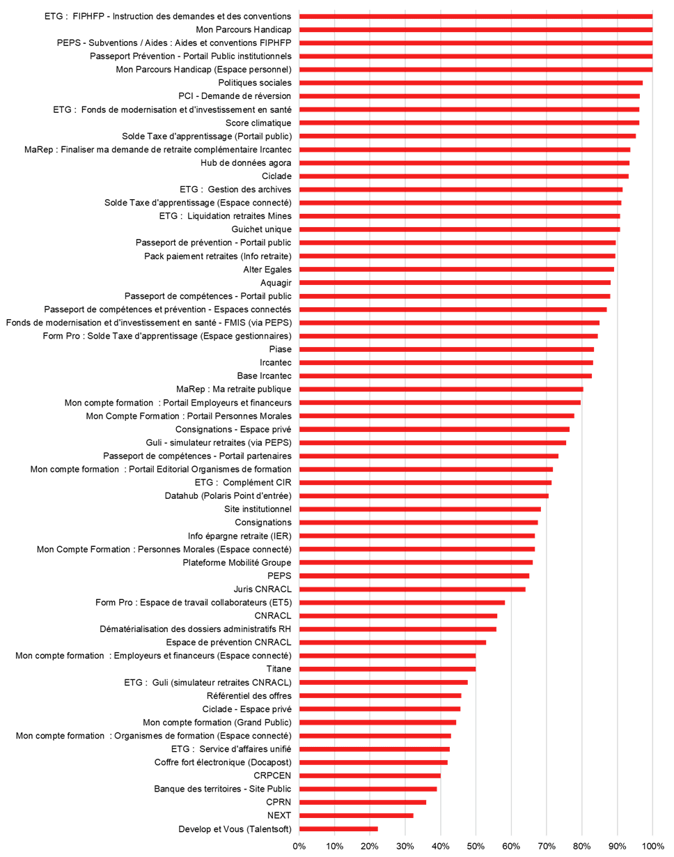 Liste des services audités - description ci-dessous