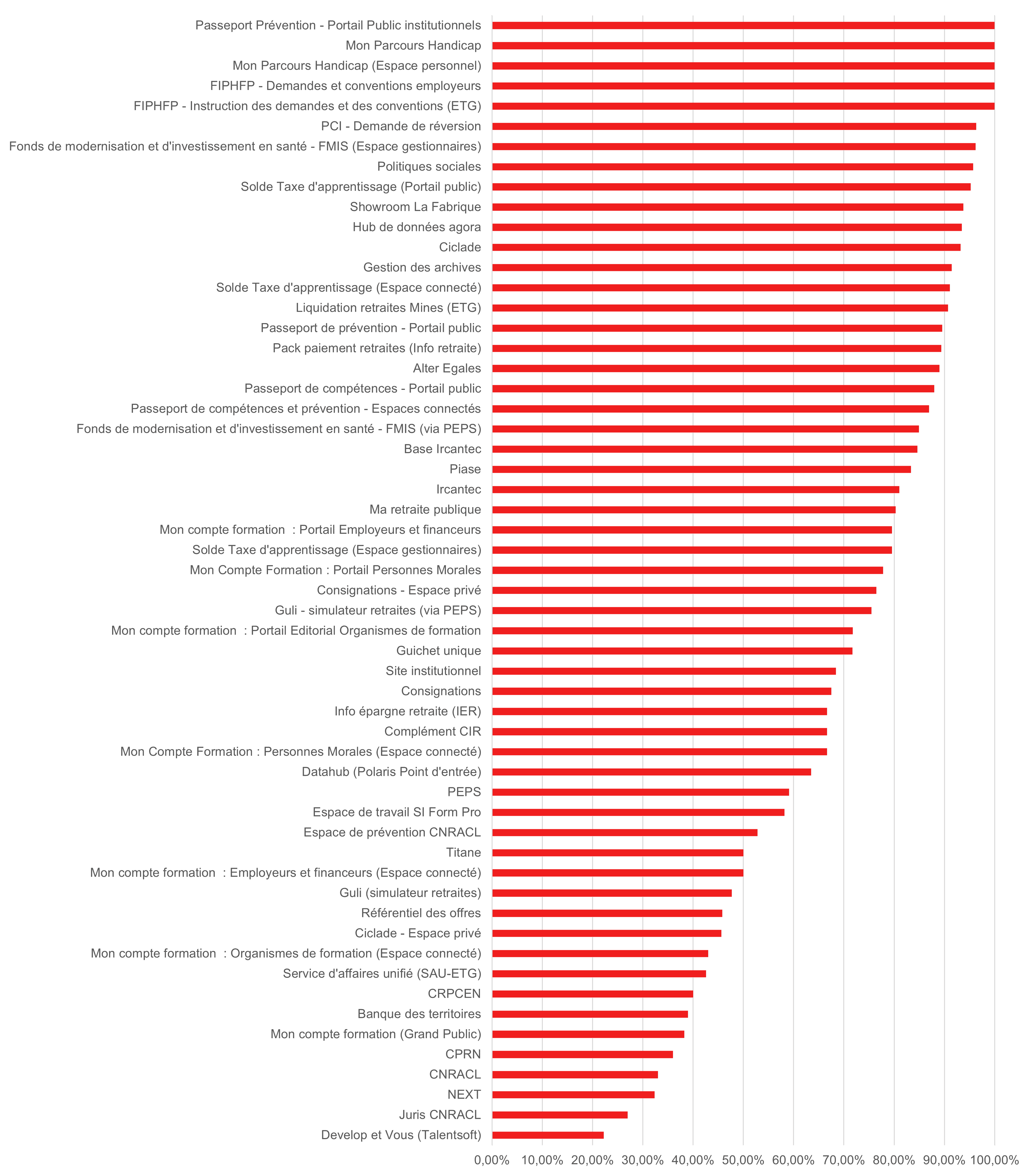 Liste des services audités - description ci-dessous