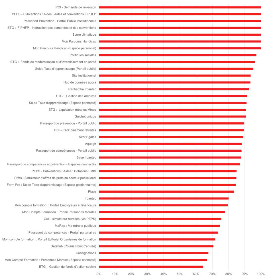 Services accompagnés par le pôle accessibilité numérique - Description détaillée ci-dessous