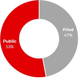 Répartition de l'encours des émissions EMTN et NEUMTN