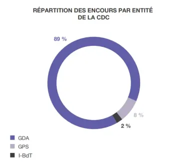 Répartition des encours par entité de la CDC
