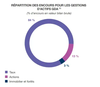 Répartition des encours pour les gestions d’actifs GDA (% d’encours en valeur bilan brute)