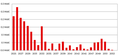 EMTN and NEUMTN debt amortization scheduleas of June 30th 2024