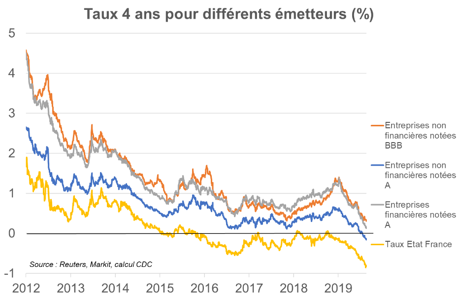 taux 4 ans 