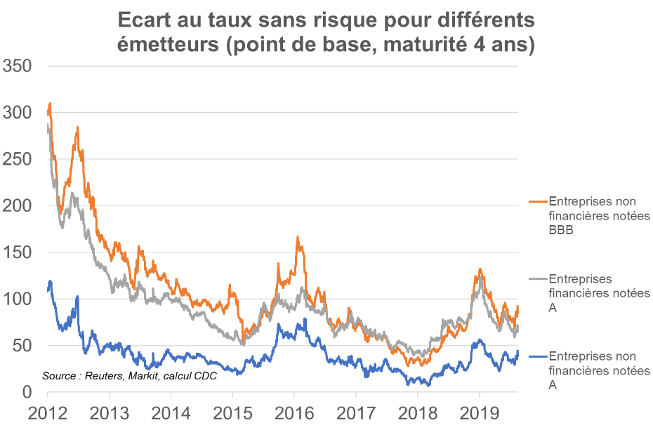 Ecart au taux sans risque pour différents émetteurs