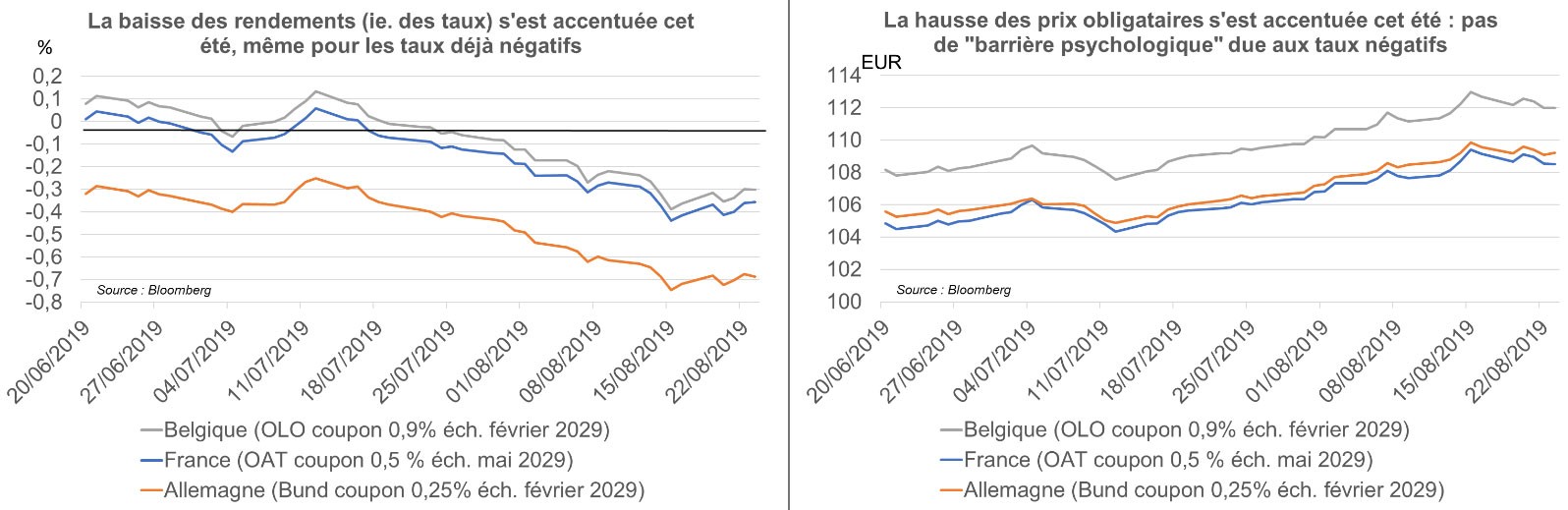 schéma baisse des rendements 