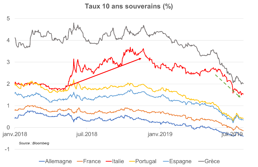 taux sur 10 ans 