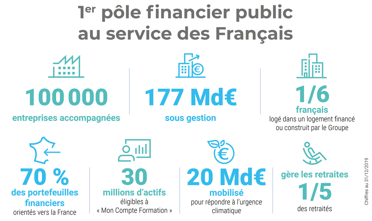 Premier pôle financier public au service des Français