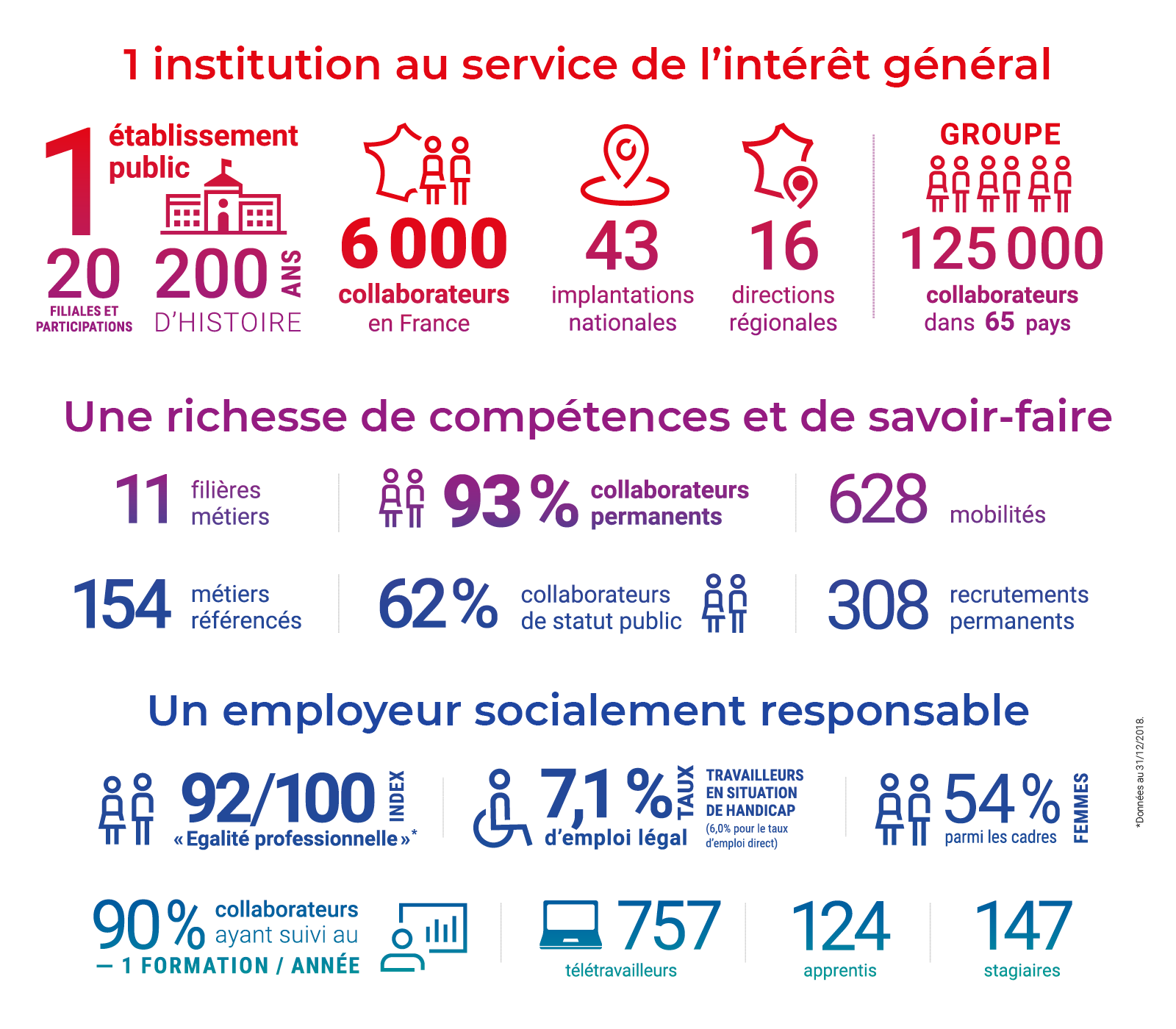 Dashboard de chiffes clef RH