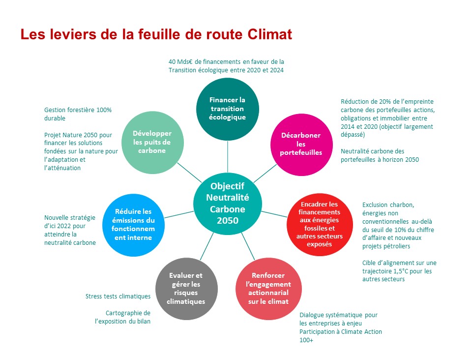 Schéma politique climat