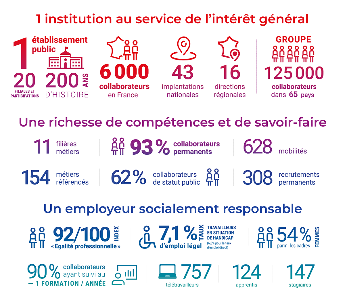 Dashboard de chiffes clef RH