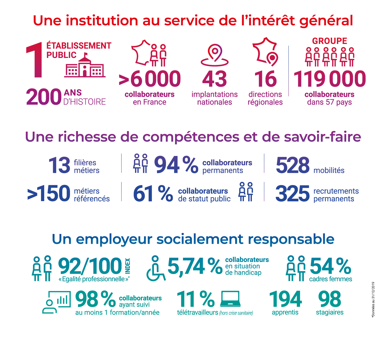 Dashboard de chiffes clef RH