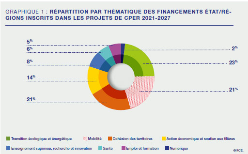 Répartition par thématique des financements Etat-Régions CPER 2021-2027