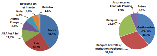 Distribution de l’obligation verte Bpifrance 2027 par répartition géographique et par typologie d’investisseurs cf. texte