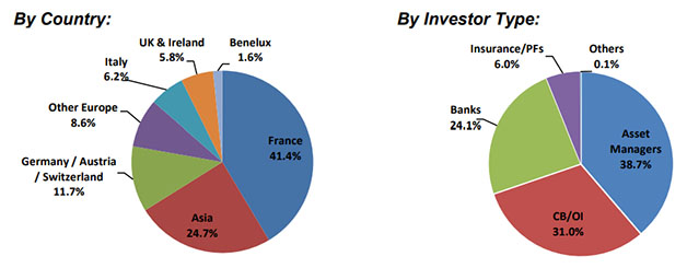 Distribution of the Bpifrance 2027 green bond by geographical distribution and investor type