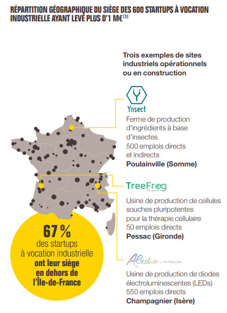 Carte de France : répartition géographique des start-up à vocation industrielle ayant levé plus d’1 M€. 67 % en dehors de l'Ile-de-France