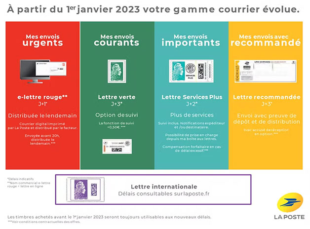 Les différents tarifs du courrier par type de lettre