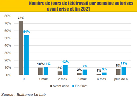 Nombre de jours de télétravail autorisés par semaine avant crise et fin 2021