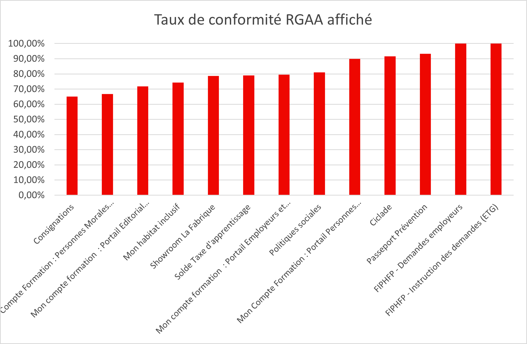 Liste des sites accompagnés et taux de conformité au RGAA
