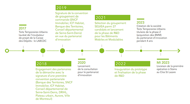 Les étapes du projet, initié à la Caisse des Dépôts en 2017