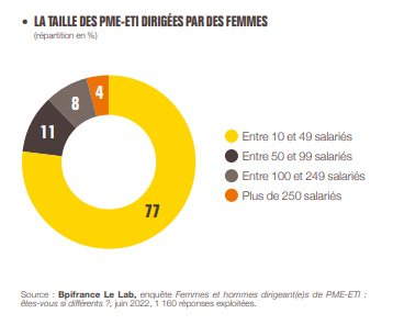 Schéma : taille des PME-ETI dirigées par des femmes