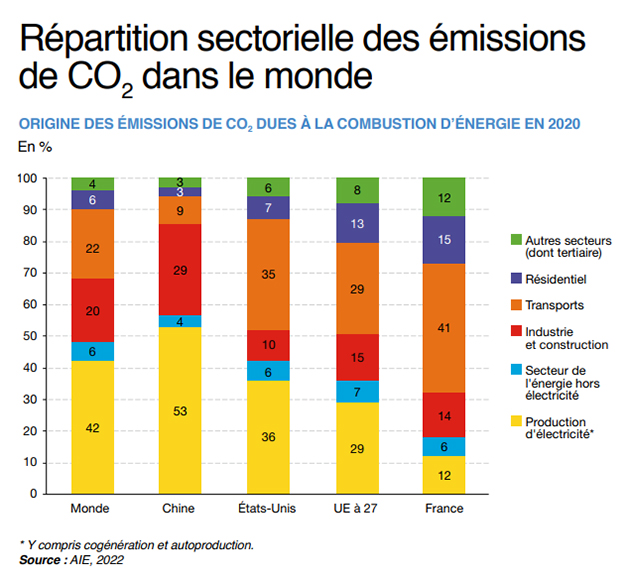Répartition sectorielle des émissions de CO2 dans le monde