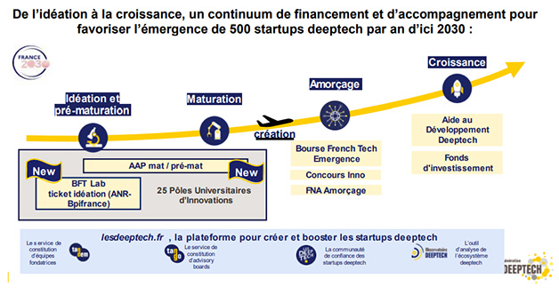 Le continuum de financement et d’accompagnement pour favoriser l’émergence de start-up Deeptech